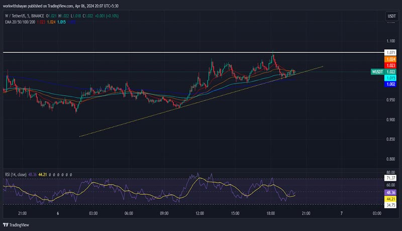 تحلیل قیمت ارزهای دیجیتال-بازار-امروز-بیت کوین-btc-super-tramp-strump-ethene-ena-wormhole-w-ego