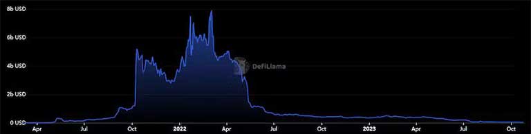 ارزش کل فانتوم قفل شده