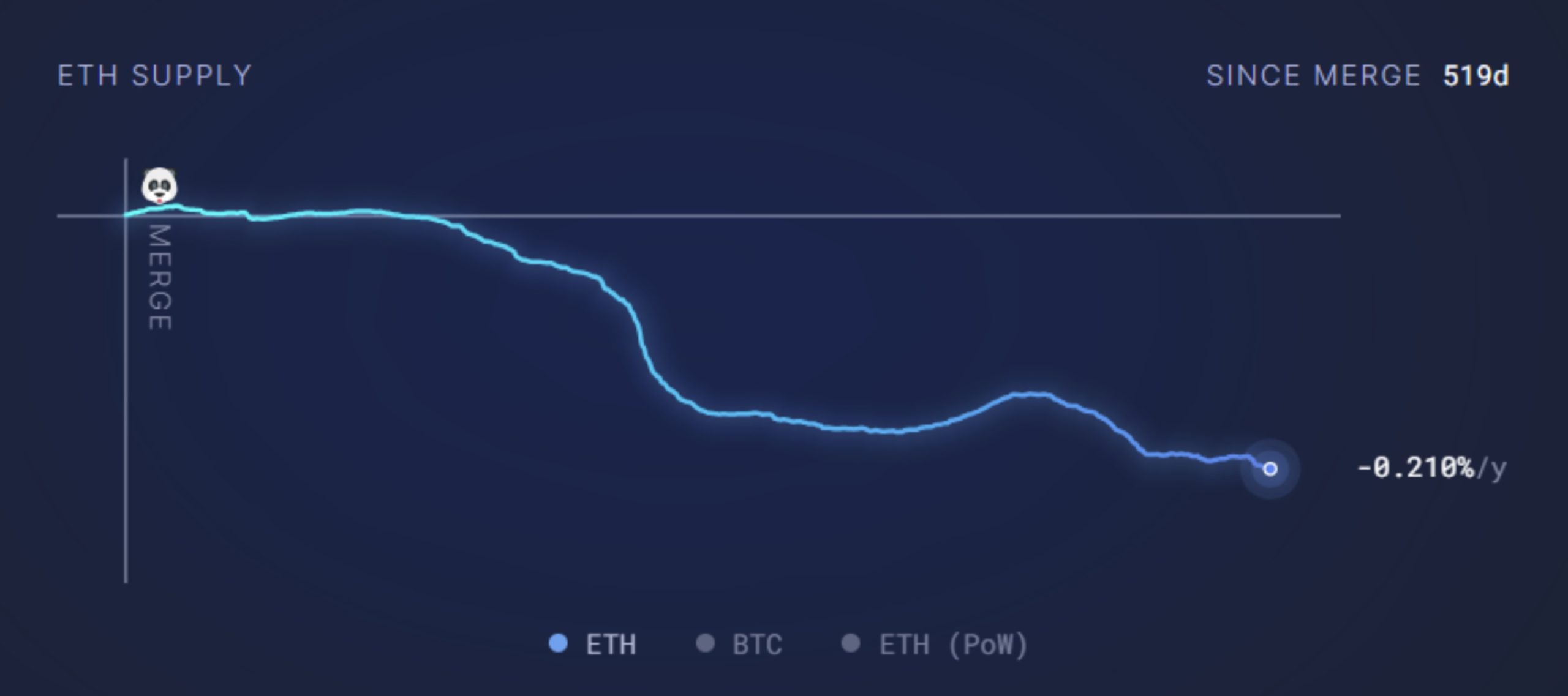 تحویل ETH پس از ادغام