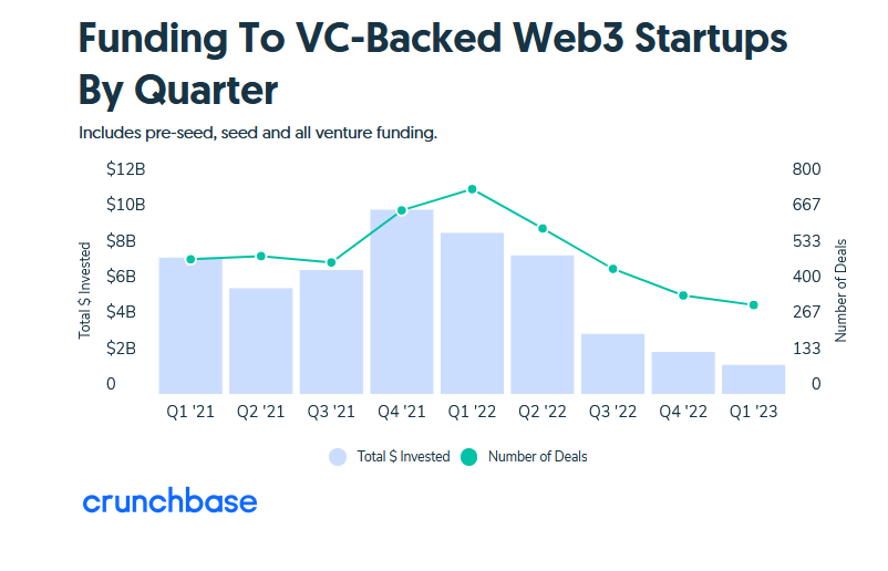 تعداد کل معاملات بین راه اندازی VC و Web3