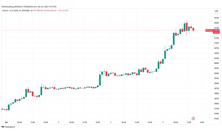 نمودار ساعتی BTC/USD