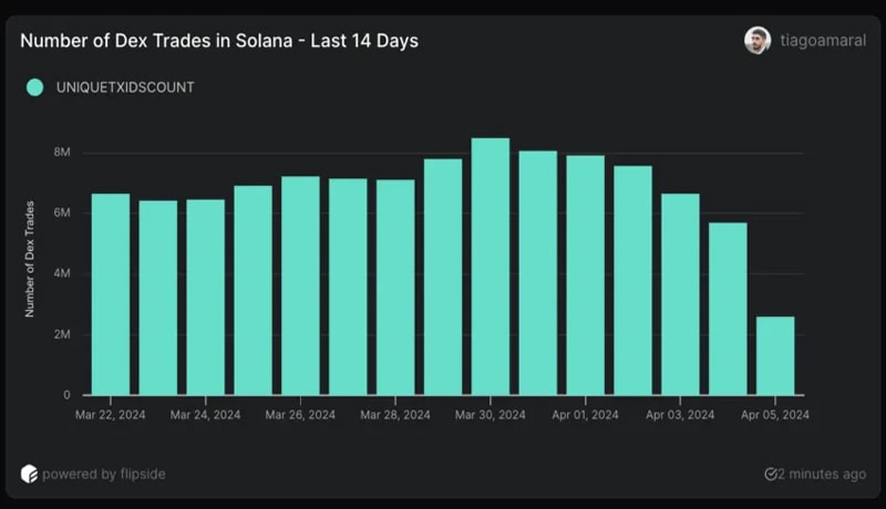 solana-sol-price-dex-trades-decline-