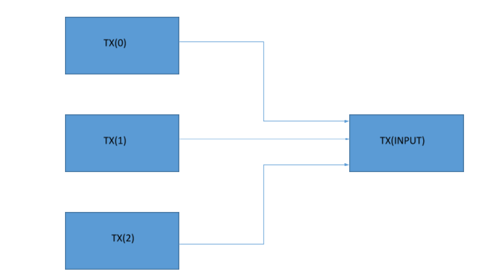 ورودی تراکنش (Input) و ارتباط با سگویت