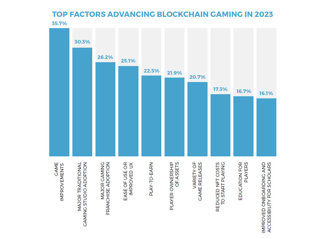 طبق تحقیقات BGA، درآمدزایی بازی در سال 2023 افزایش می یابد!