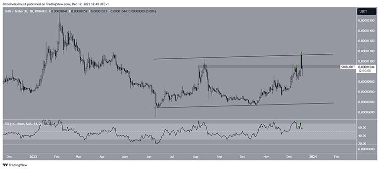 نمودار روزانه SHIB/USDT