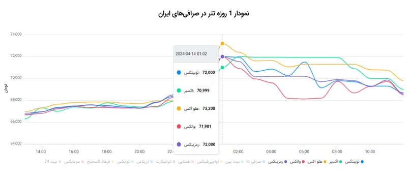 سکه های تتر