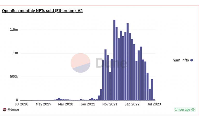 فروش ماهانه Opensea Ethereum NFT