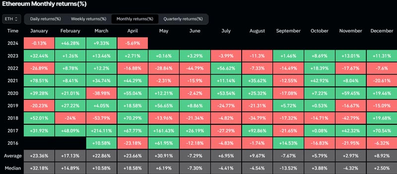 will-ethereum-price-stay-bullish-in-april-historical data-says-yes