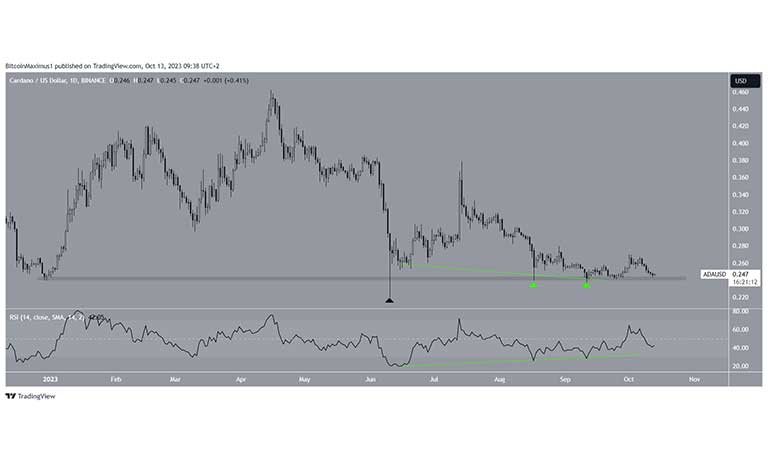 نمودار روزانه ADA/USD