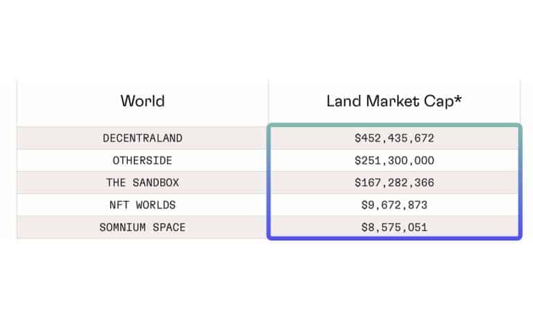 رتبه بندی بهترین پلتفرم های متاورس بر اساس ارزش بازار زمین