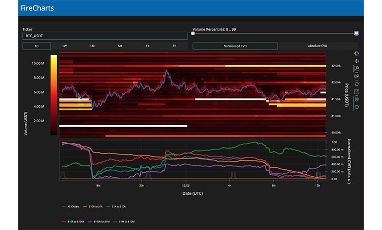 داده های نقدینگی دفتر سفارش BTC/USDT