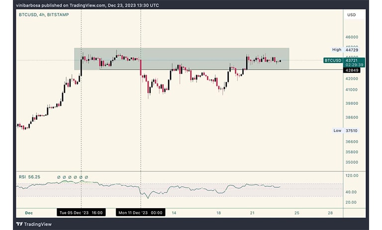 نمودار قیمت 4 ساعته BTC/USD