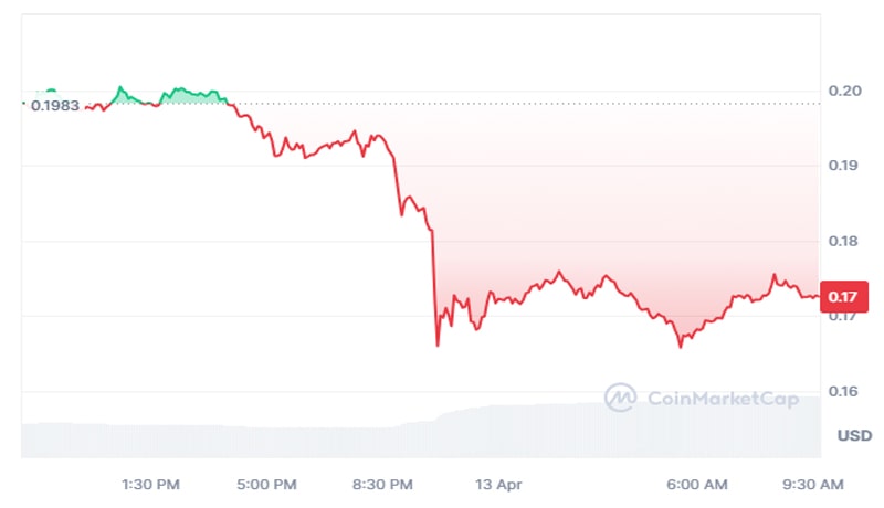 dogecoin-whales-shift-324-mln-doge-mid-price-slip-below-0-18-what-next