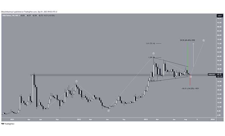 نمودار هفتگی OKB/USDT