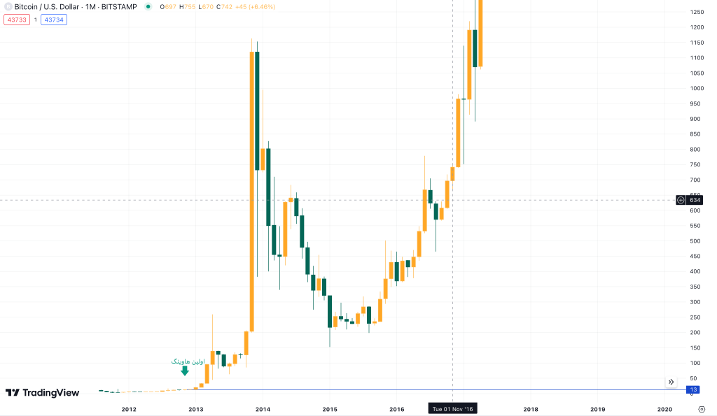 اولین نصف کردن بیت کوین