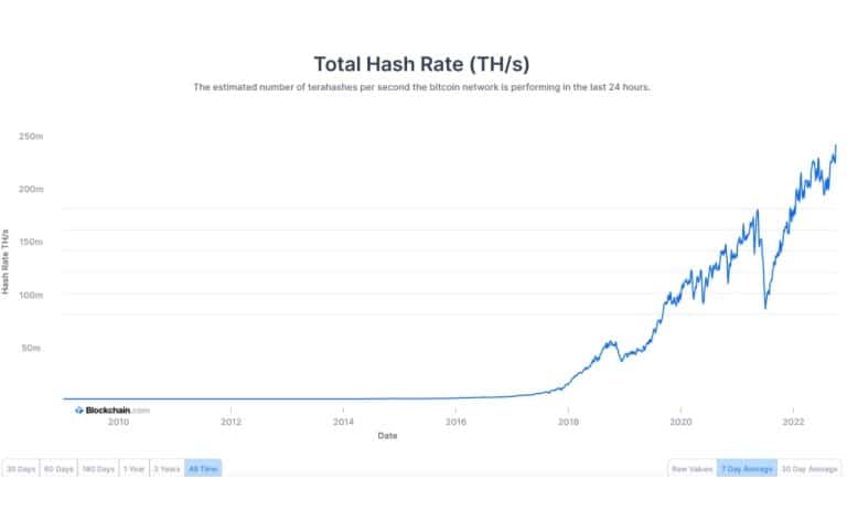 هش شبکه بیت کوین در طول زمان