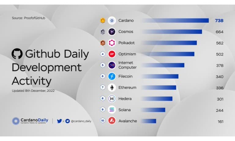 پروفیل های Github پیشرفت پروژه های مختلف