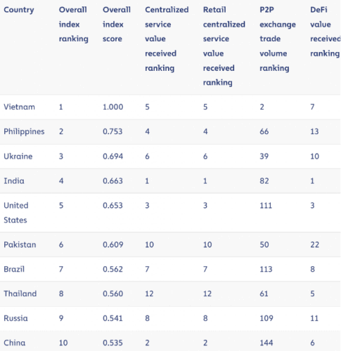 ده کشور برتر از نظر پذیرش ارزهای دیجیتال
