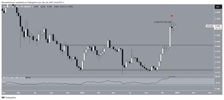 نمودار هفتگی ADA/USD