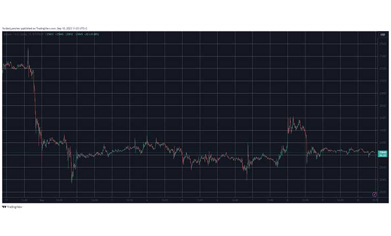 نمودار قیمت بیت کوین