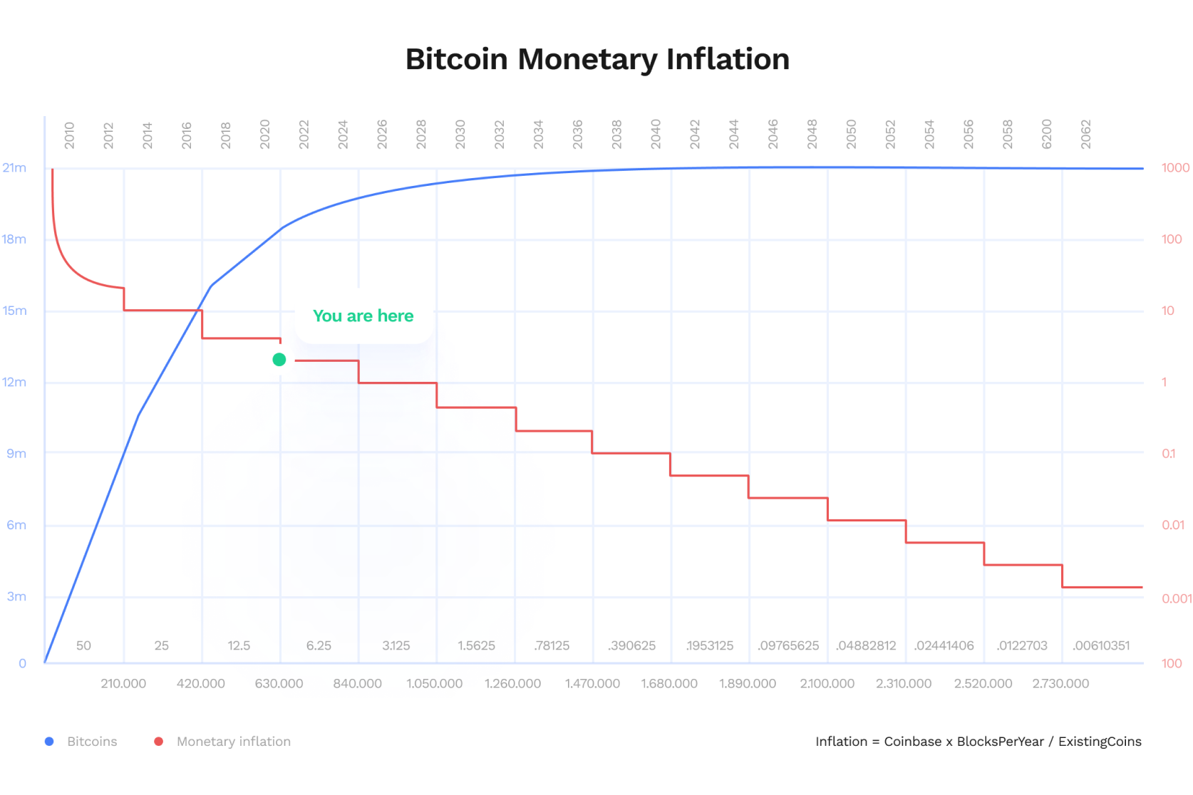 تاریخ نصف شدن بیت کوین