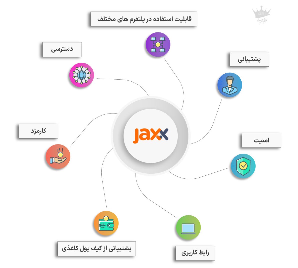 معرفی کیف پول Jax