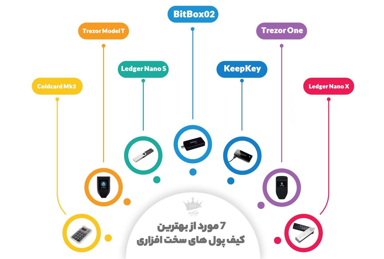 معرفی کیف پول سخت افزاری