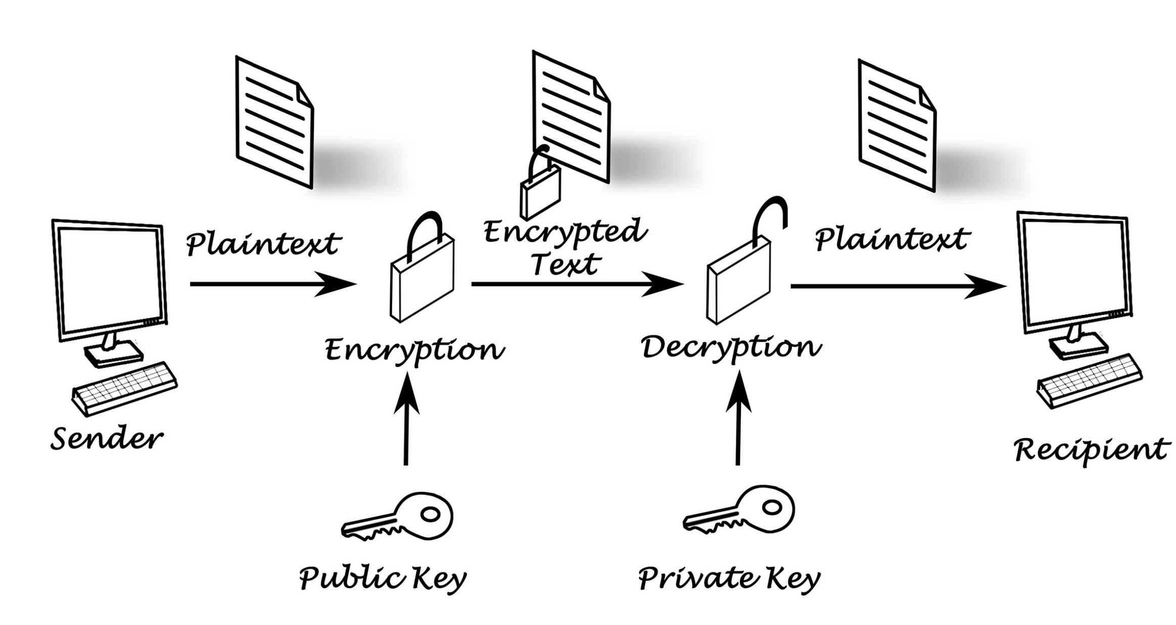 اصول کلیدها و آدرس های رمزنگاری
