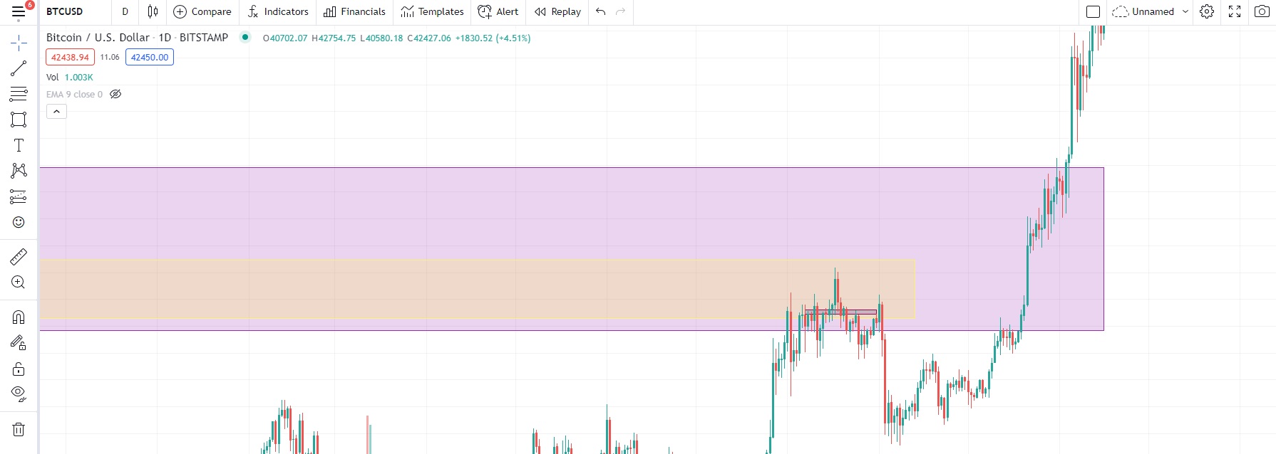 Nested Zone در Price Action RTM