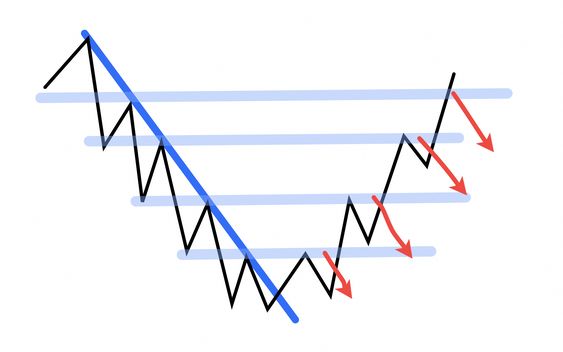 خط روند و الگوهای نمودار