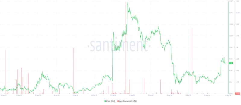 uniswap-uni-price-jumps-17-in-fresh-breakout-with-1-2-milion-liquidations