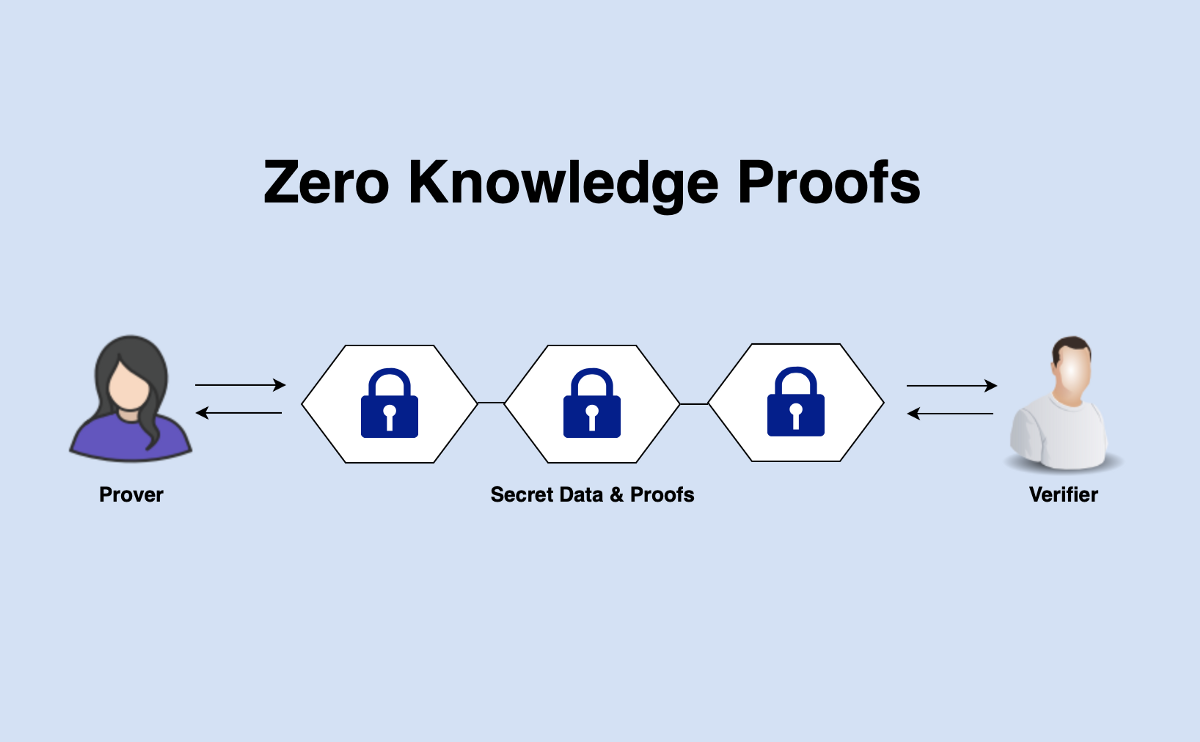 اثبات دانش صفر چیست؟