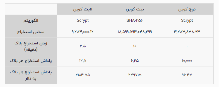 مقایسه فرآیند استخراج Dogecoin با سایر ارزهای دیجیتال