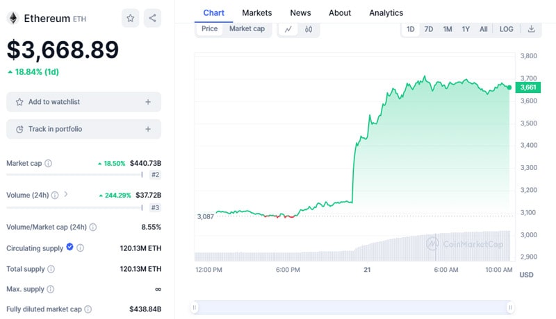 ethereum-eth-price-eyes-4000-as-odds-of-spot-ether-etf-inprove