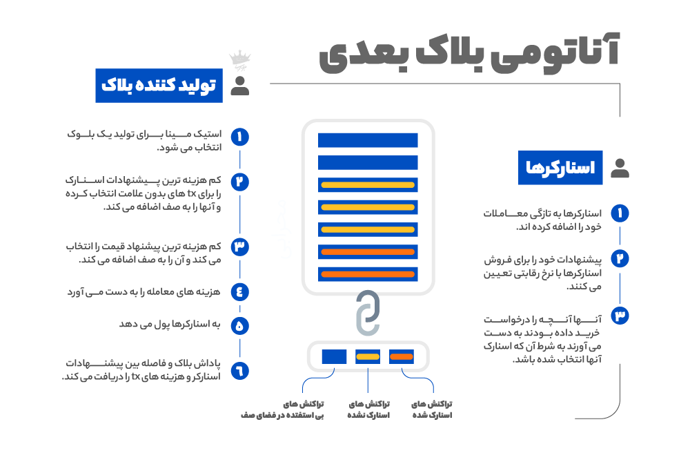 بلاک چین ارز دیجیتال مینا