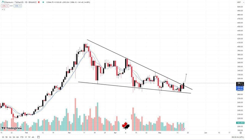 ethereum-eth-price-jumps-5-this-breakout-can-trigger-bull-run