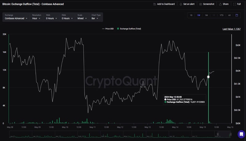 coinbase-1-bitcoin-outflow-institutional-buying