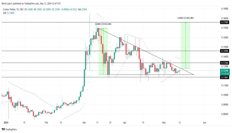 cronos-cro-price-breakout-lead-to-rally