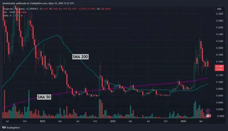 dogecoin-doge-price-eyes-cross-golden-a-mega-rally-ahead