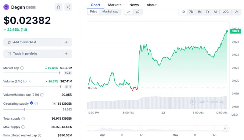 degen-token-surges-17-farcaster-raises-150-milion