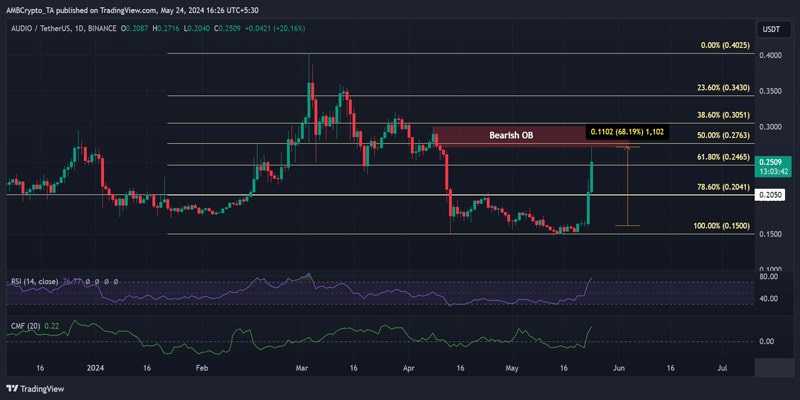 Audius-crypto-rallies-65-in-2-day-the-next-key- targets-