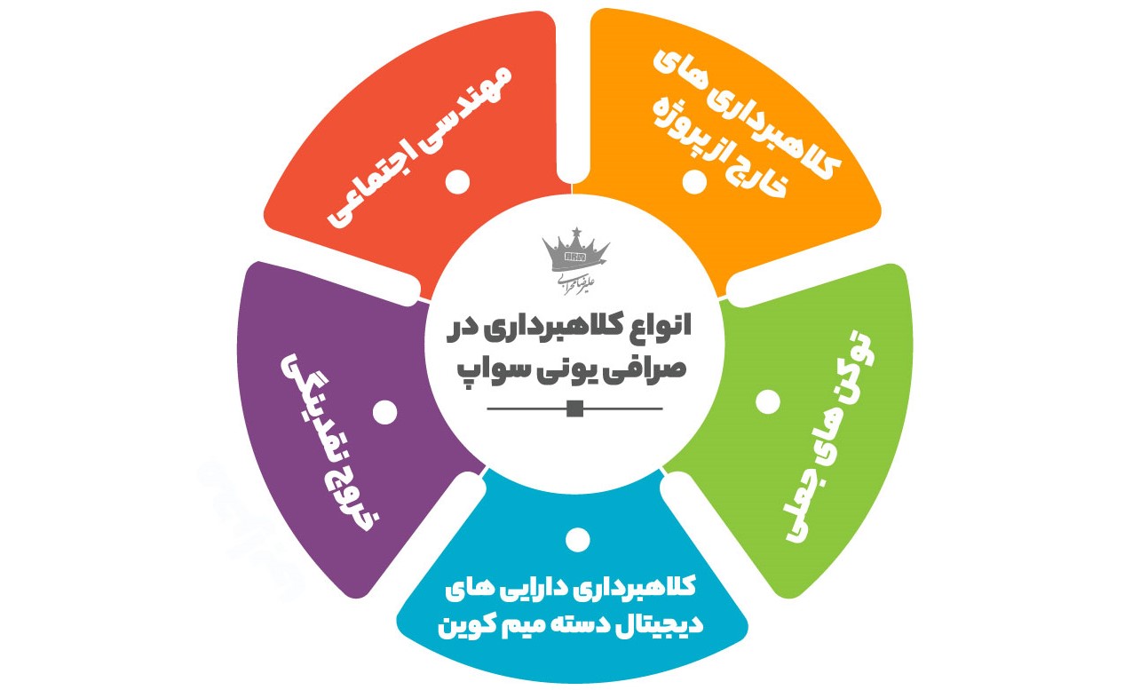 آشنایی با روش های تقلب در صرافی UniSwap