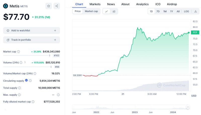 برترین-4-cryptos-to-watch-ens-ens-pyth-metis-and-bonk-skyrocket-skyrocket-24-ساعت-