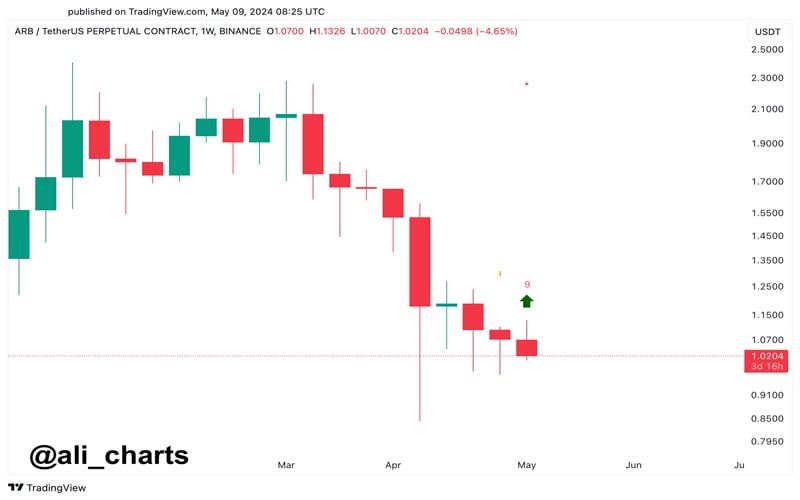 arbitrum-arb-hits-2-million-dayly-transaction-milestone-mid-crucial-updat