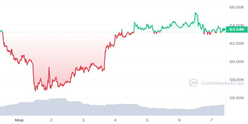 bitcoin-slips-to-63k-as-crypto-market-faces-more-us-regulatory-pressure