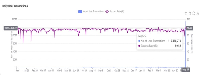 aptos-sets-new-record-for-daily-transactions-with-115-million-Tx