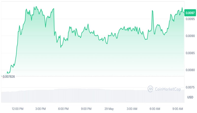 crypto-prices-today-may-29-bitcoin-fluxes-68k-eth-3800-wif-rally-17-not-13