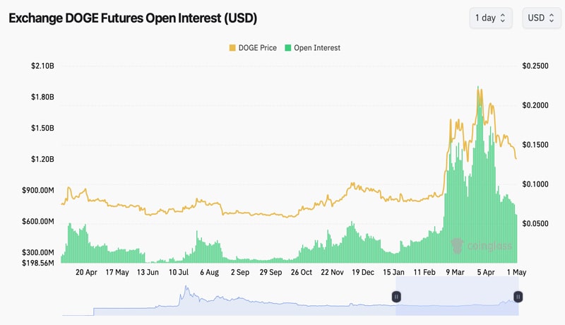 xrp-solana-dogecoin-open-interest-decline-cryptocurrency-market
