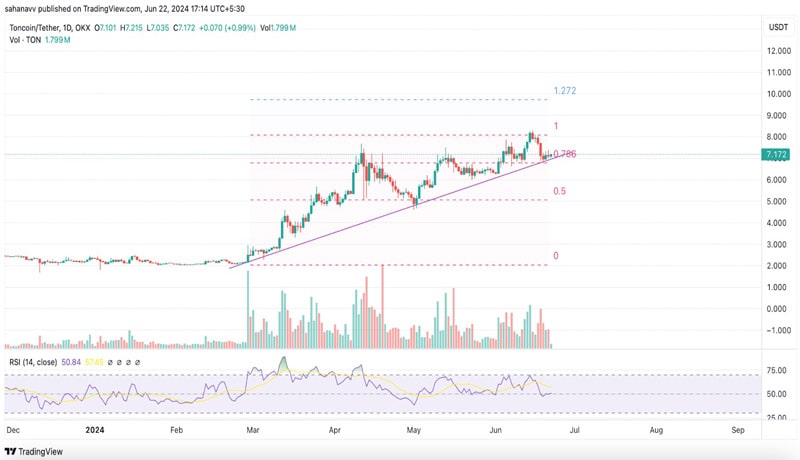 در اینجا-چیزی-بعد-برای-notcoin-not-toncoin-ton-price-during-q3-2024