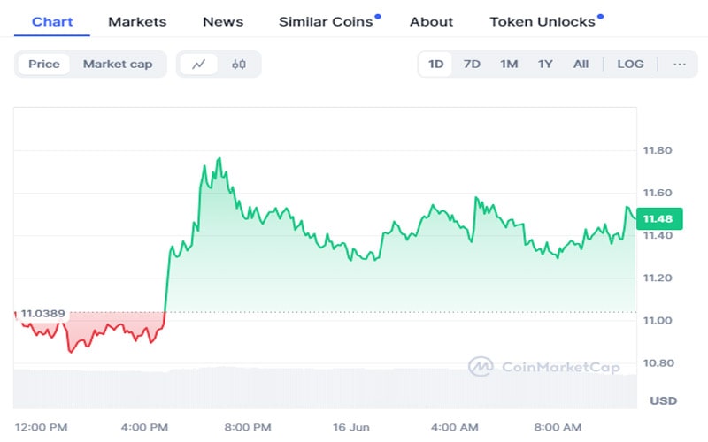 uniswap-breaks-free-surges-past-10-with-bullish-momentum